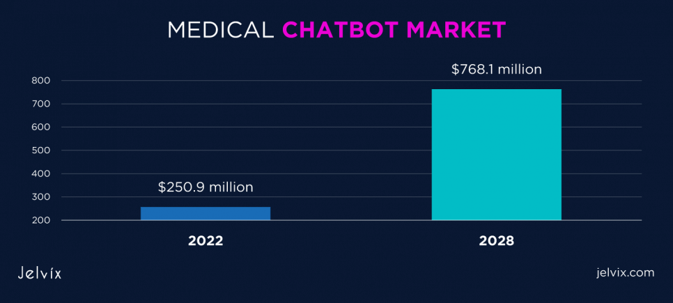 chatbot healthcare market