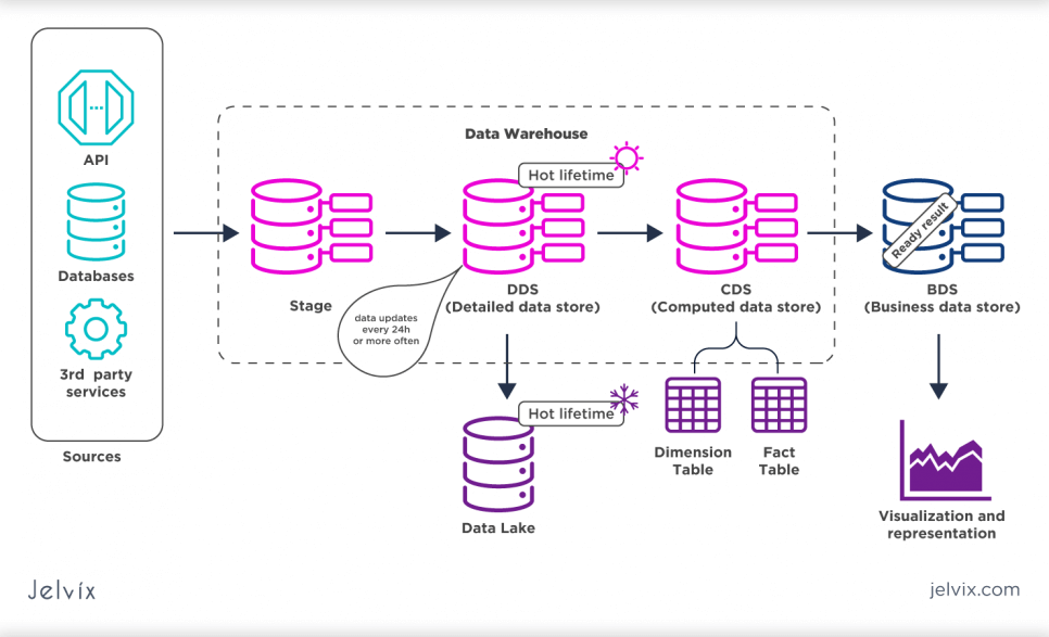 cloud data warehouse data