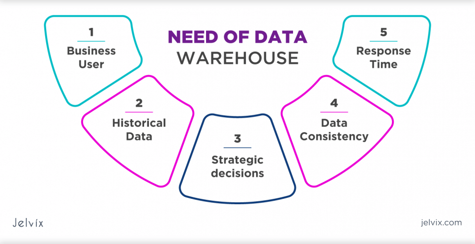 cloud data warehouse need