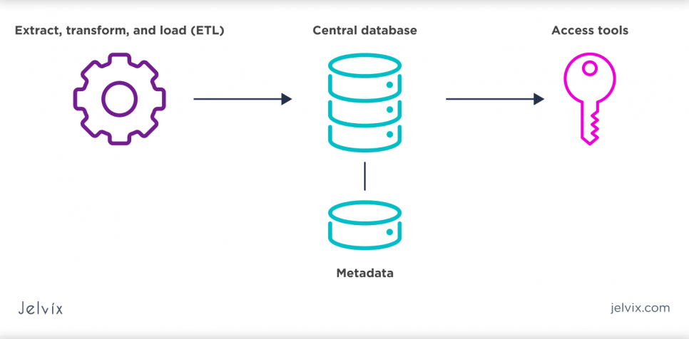 cloud data warehouse scheme
