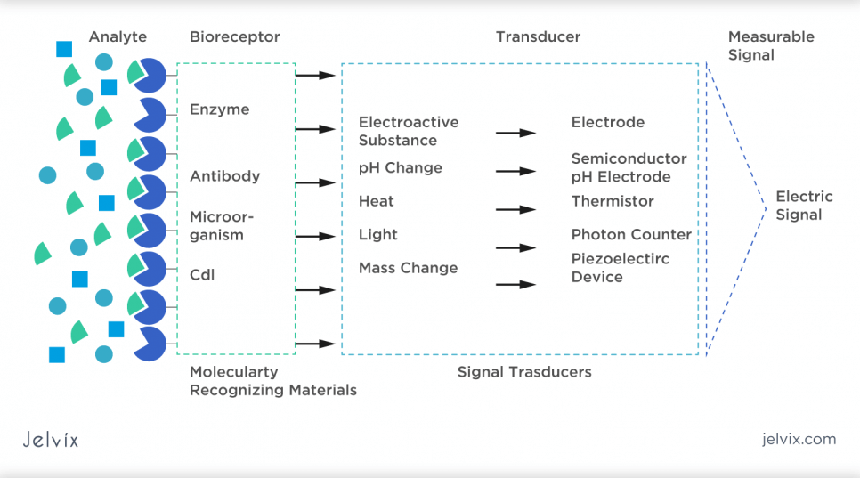 wearable medical devices biosensor