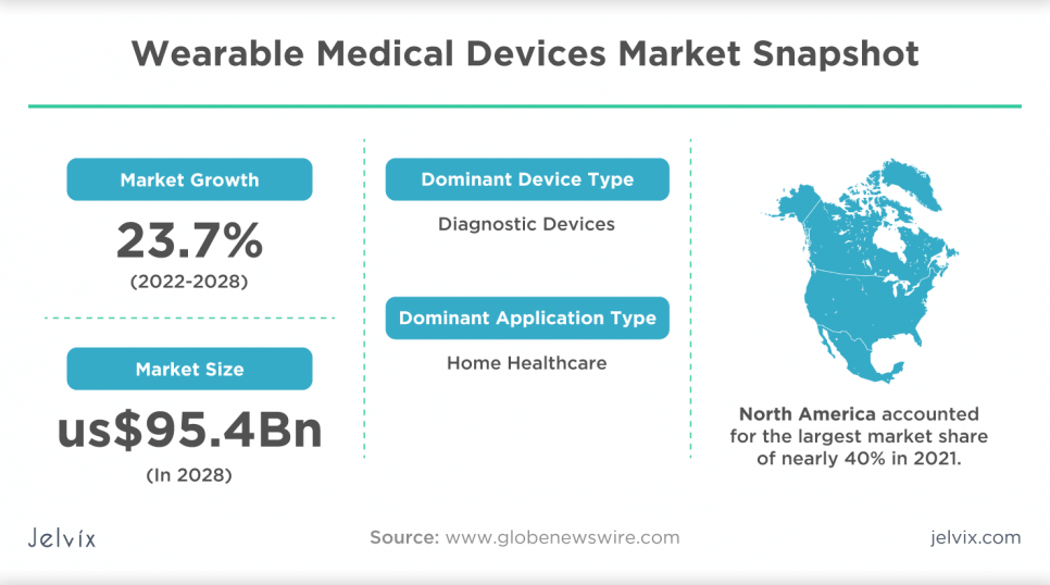 wearable medical devices market