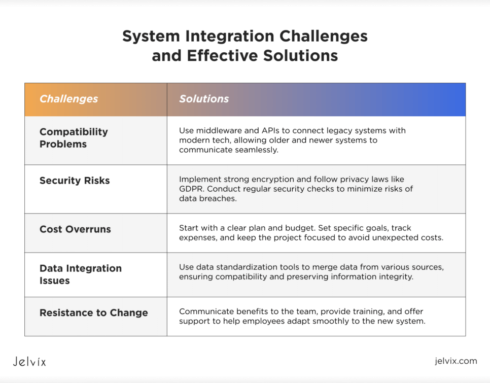 System Integration Solutions and Challenges