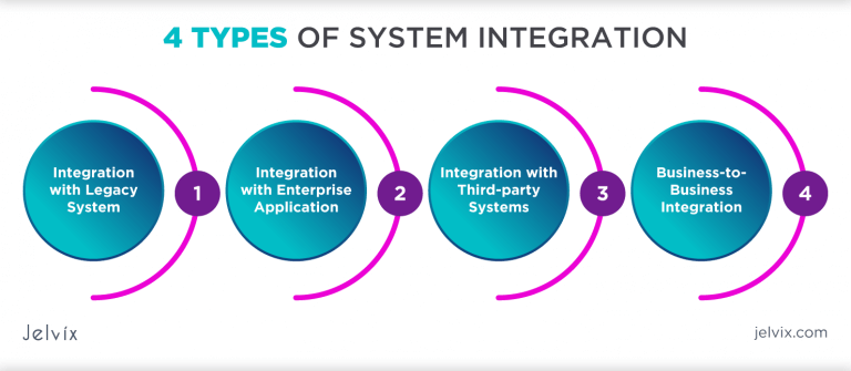 Benefit Your Organization By Systems Integration