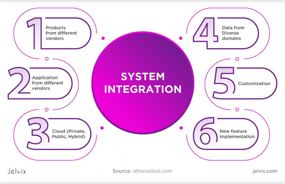 Benefit your organization by systems integration