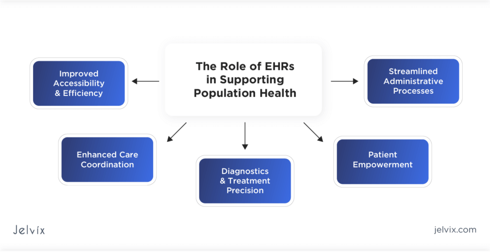 Transforming healthcare with EHR implementation