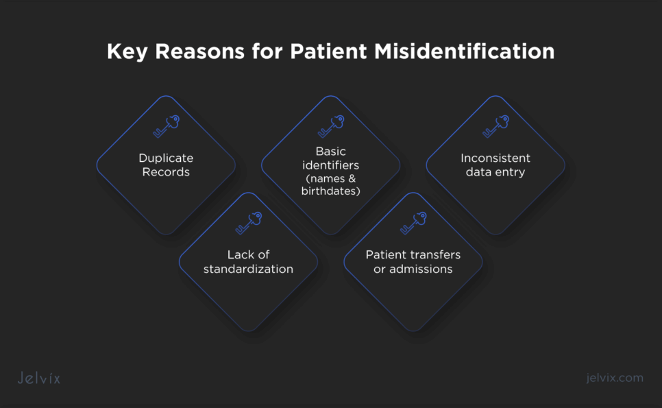 Patient Misidentification stems from duplicate records, primary identifiers, inconsistent data entry, lack of standardization, and errors during transfers or admissions. 