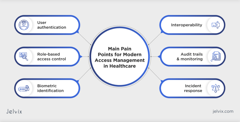 Modern access management in healthcare addresses patient misidentification through robust user authentication, Role-Based Access Control (RBAC), biometric identification, audit trails, interoperability, and incident response measures.
