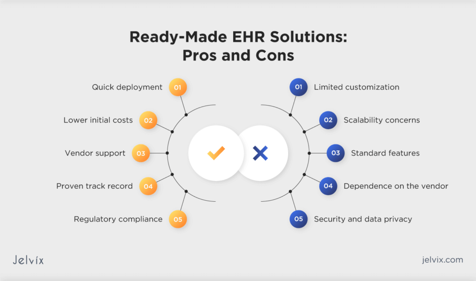 Ready-made EHR solutions offer convenience, but come with drawbacks. Understanding both sides is crucial for informed decisions in adopting off-the-shelf EHR solutions.