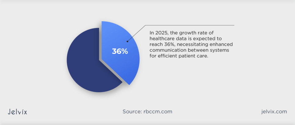 By 2025, healthcare data is expected to grow at a compound annual growth rate of 36%, demanding enhanced communication among healthcare systems for efficient patient care.