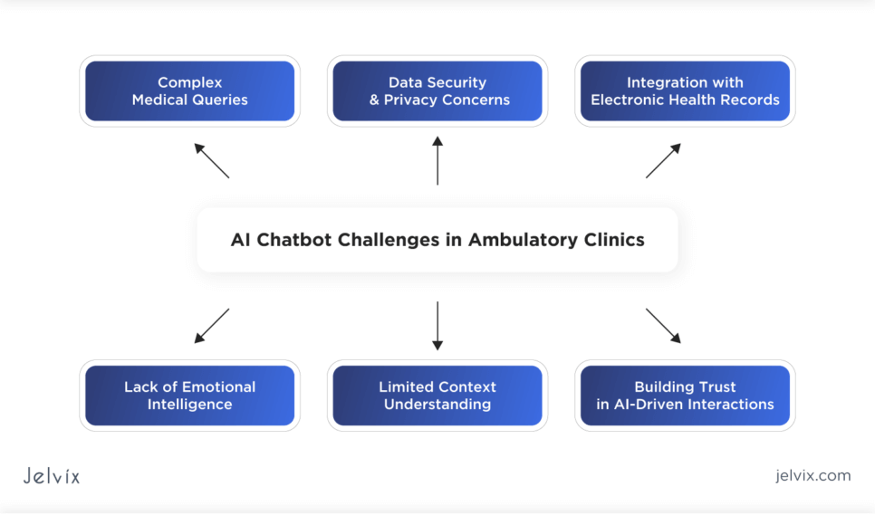 Integrating a Healthcare Chatbots in Ambulatory Care: Addressing challenges like data security, EHR integration, medical queries, emotional intelligence, context understanding, and fostering adoption and trust for successful implementation.
