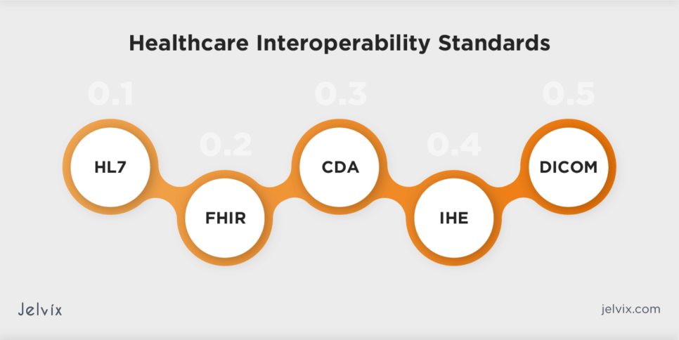 Healthcare interoperability relies on standards for seamless data exchange, creating a connected ecosystem that enhances patient care.