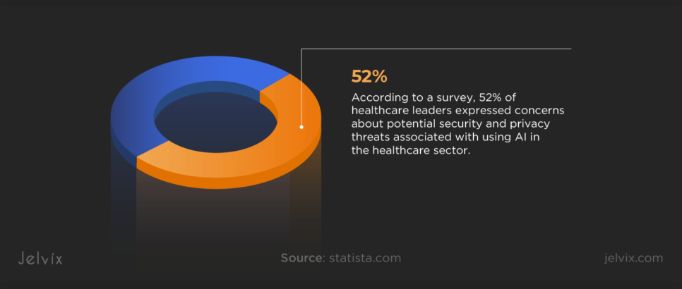 According to a survey, 52% of healthcare leaders expressed concerns about potential security and privacy threats associated with the use of AI in the sector. 