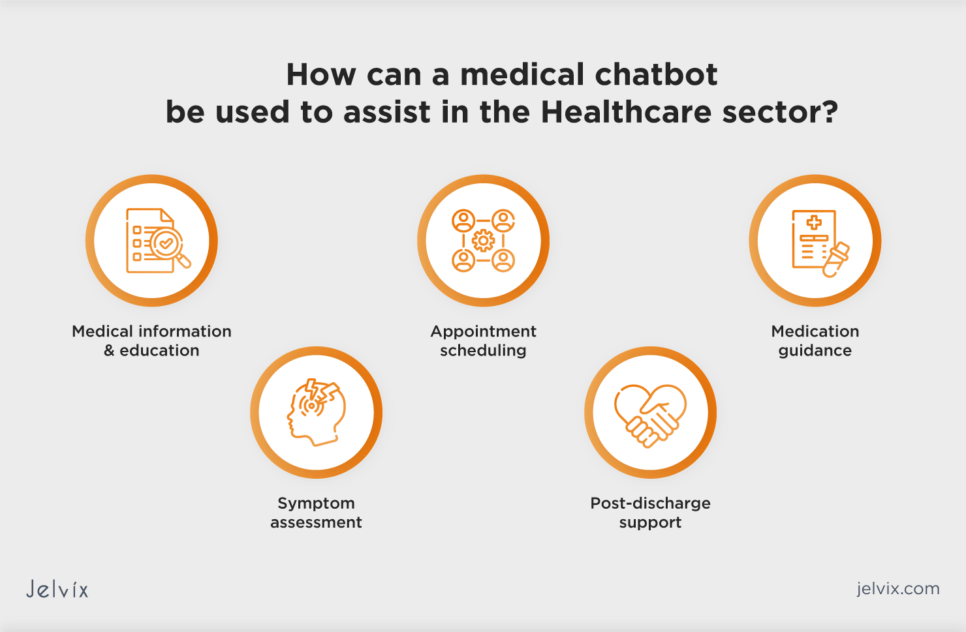 Healthcare Chatbot Use Cases: Symptom Checker, Mental Health Support, AI-Powered Triage, Virtual Consultations, Personal Health Companion.