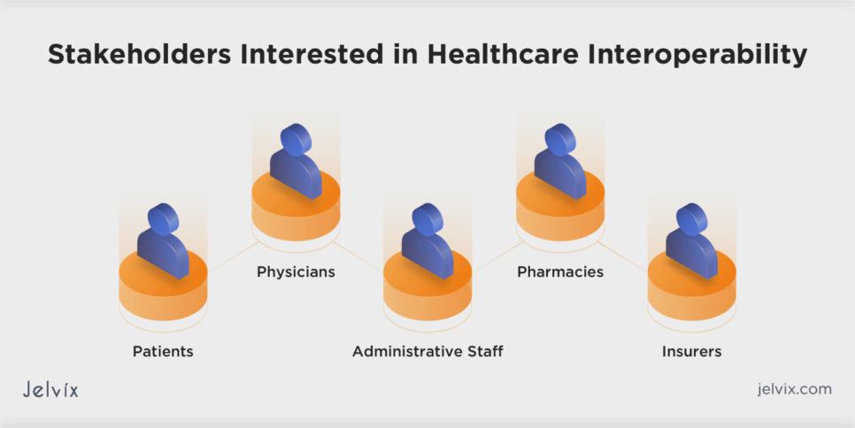 Healthcare interoperability facilitates efficient data exchange, benefiting individuals, patients, providers, hospitals, researchers, payers, suppliers, and systems involved in creating, exchanging, and using health information.