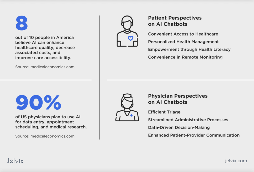 Patient perspectives include convenient access, personalized health management, empowerment through health literacy, and convenience in remote monitoring. Physician perspectives highlight efficient triage, streamlined administrative processes, data-driven decision-making, and enhanced patient-provider communication.