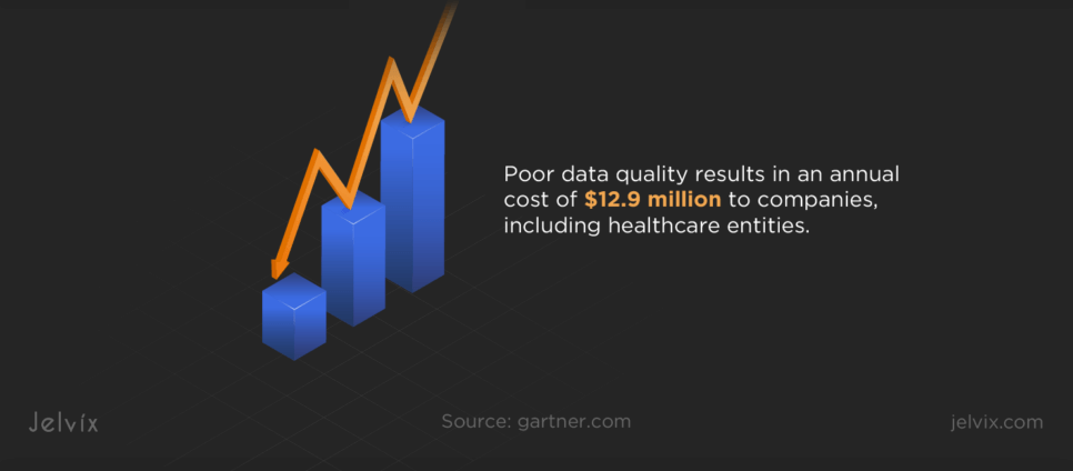 Tech revolutionizes patient data management. Poor data quality costs $12.9M annually. Med orgs must ensure accurate, accessible records across platforms for efficient care.
