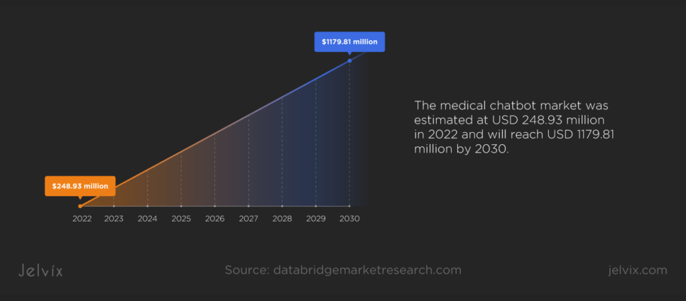 Medical Chatbot Market Predictions