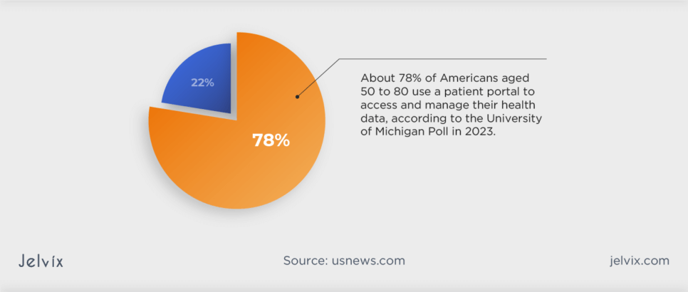 About 78% of Americans aged 50 to 80 use a patient portal to access and manage their health data, according to the University of Michigan Poll in 2023.