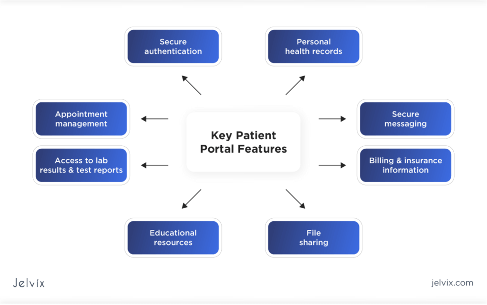 Key Features in Patient Portal Apps: Secure authentication, Personal health records, Appointment management, Secure messaging, Billing and insurance information, Educational resources, File sharing