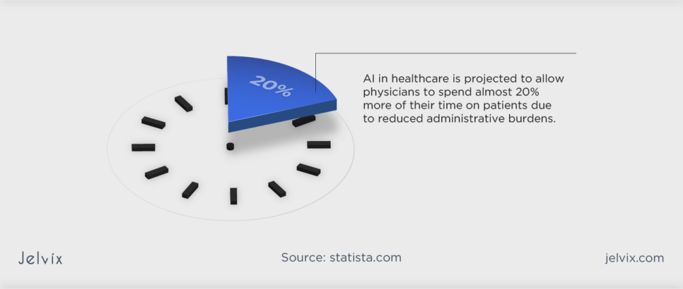 Statistical data about AI in Healthcare
