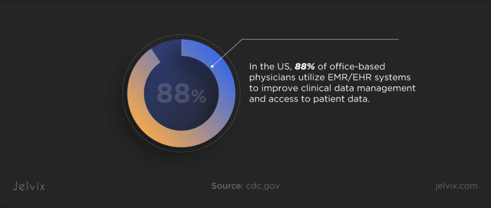 What percentage of US hospitals use EMR/EHR systems?