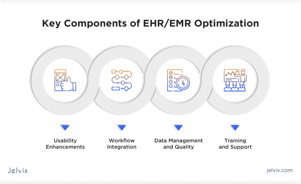 Optimizing EHRs involves fine-tuning for usability, efficiency, and clinical value. Key aspects include user-friendly interfaces and performance monitoring.