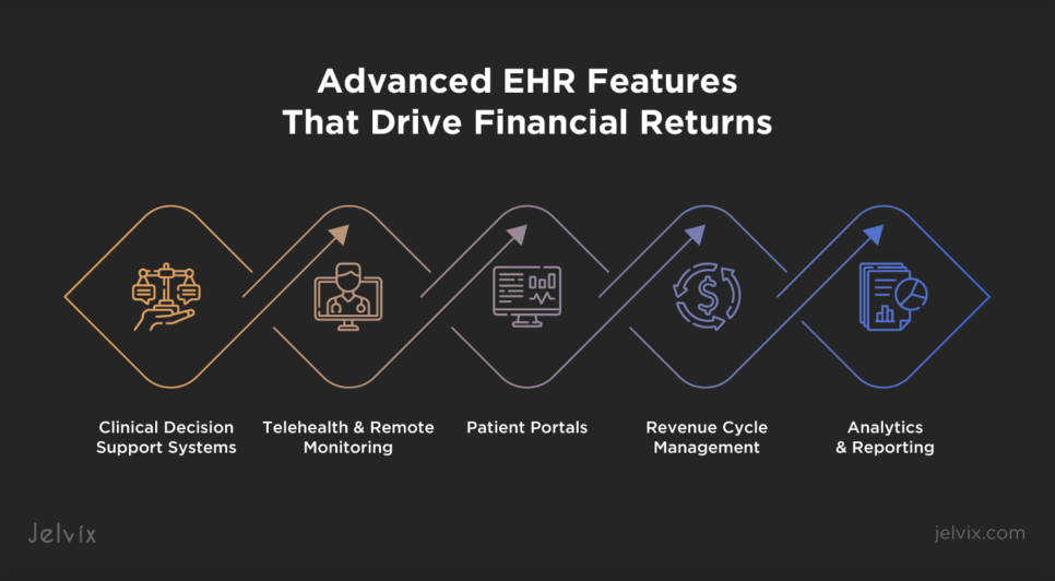 Advanced EHR features boost financial returns by enhancing clinical efficiency, improving patient care, and streamlining administrative processes.