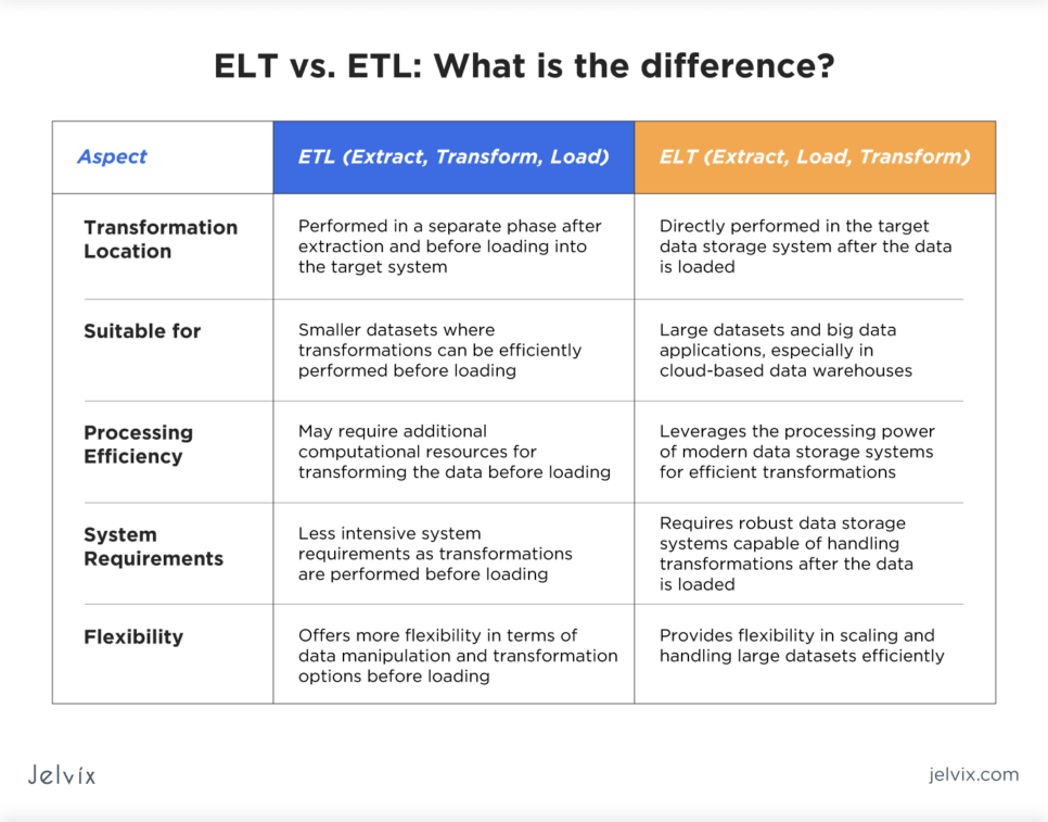 ETL and ELT (Extract, Load, Transform) are both used for data integration and preparation, but they vary in data processing and storage methods. Your choice depends on factors like data volume, system capabilities, and organizational needs.