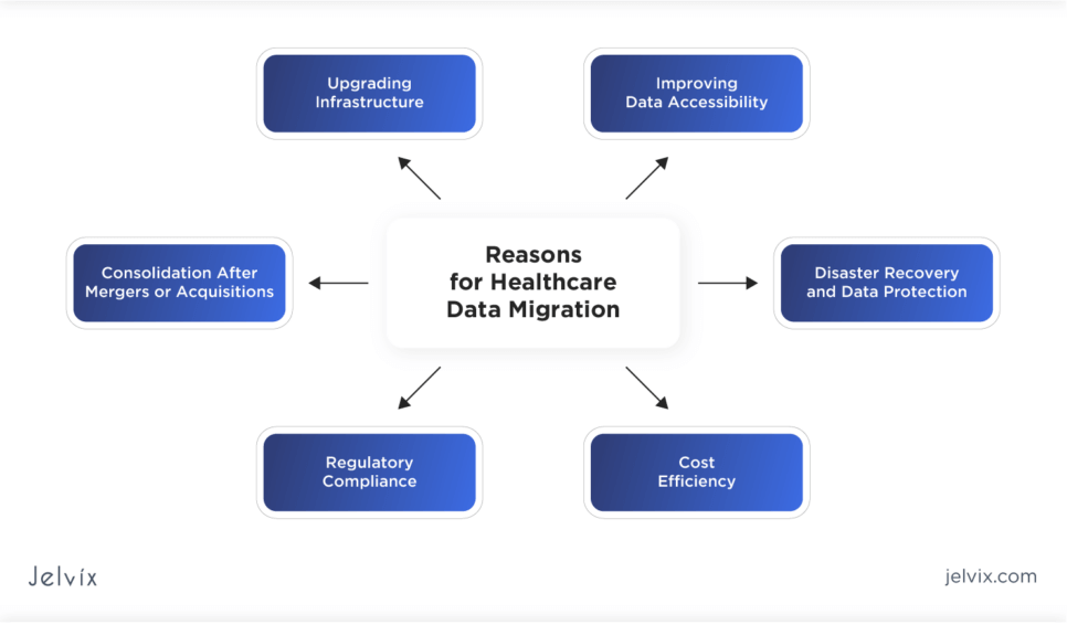 Healthcare Data Migration: A Top Reasons