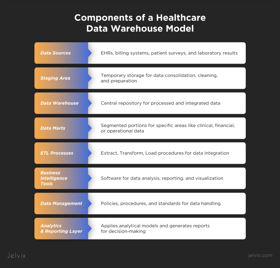 Typical components of a data warehouse model in healthcare