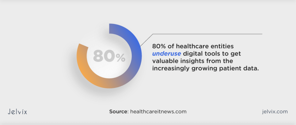 80% of healthcare entities underuse digital tools to get valuable insights from the increasingly growing patient data.