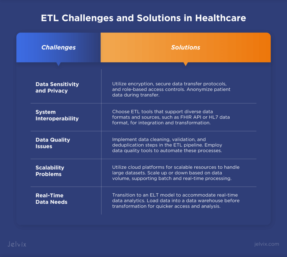 ETL is crucial for managing vast patient data, yet poses challenges needing strategic solutions for success. This involves selecting ETL tools, strategic planning, and improving data management practices.