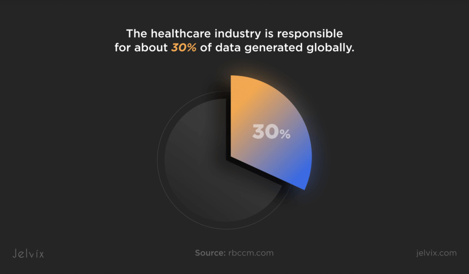 According to the research, the healthcare industry is responsible for about 30% of data generated globally.