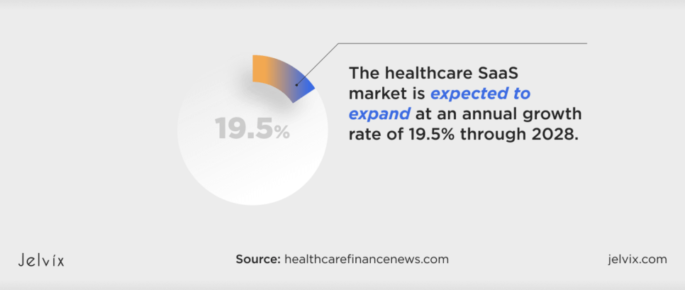 Statistical Data about Healthcare SaaS Market Growth