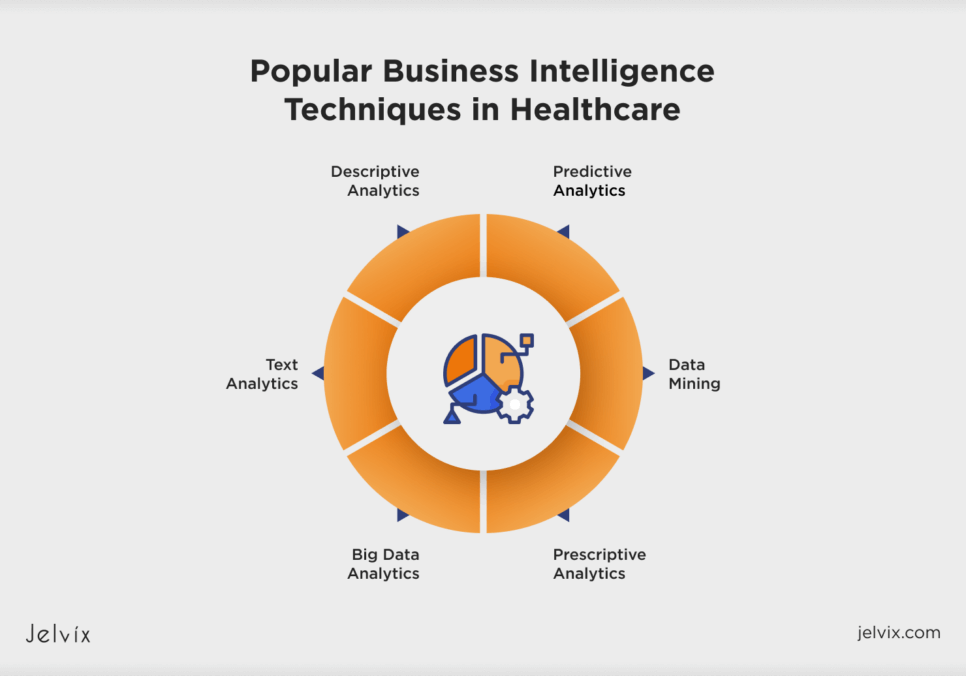 BI helps healthcare entities enhance patient care and operational efficiency using various data techniques.