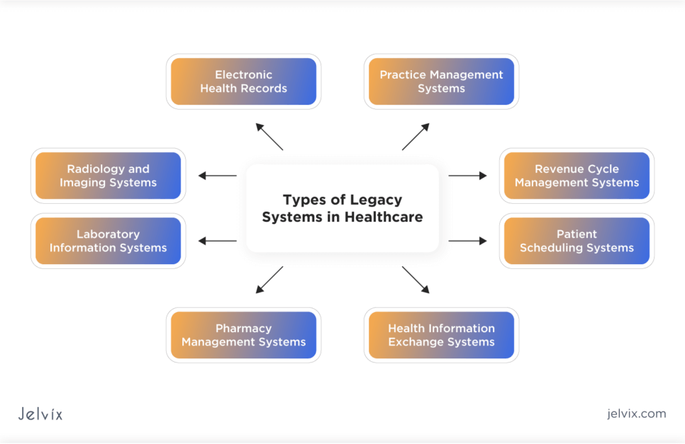 Exploring the Types of Legacy Healthcare IT Systems