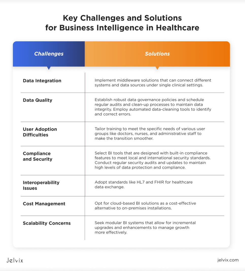 Challenges and Solutions in Implementing Business Intelligence in Healthcare
