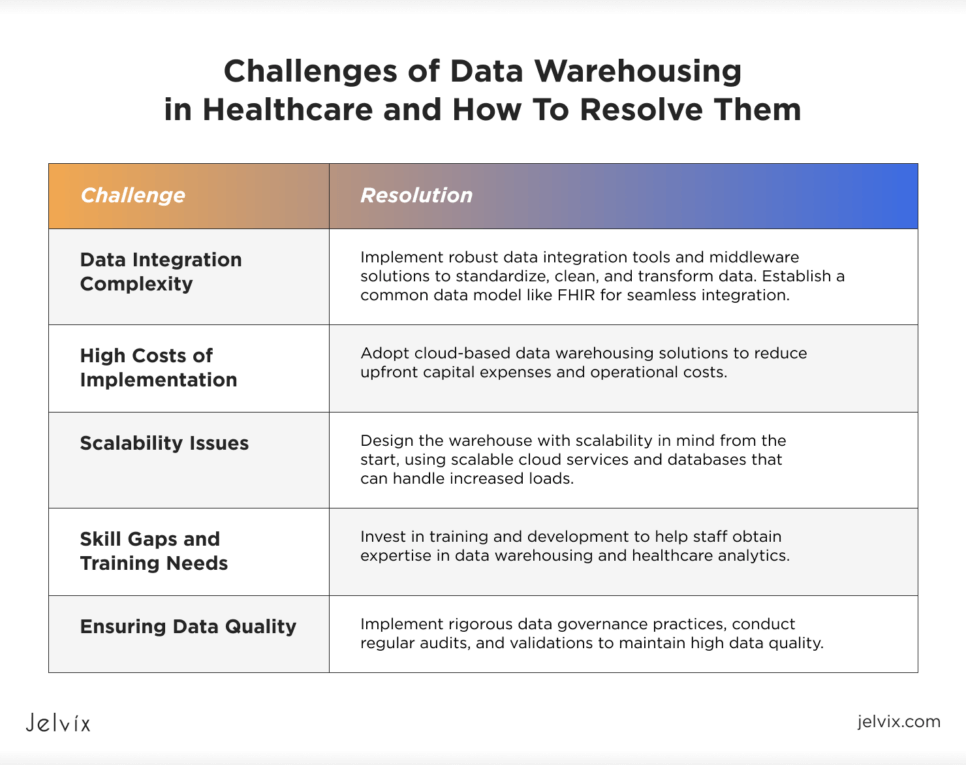 Challenges of Data Warehousing in Healthcare