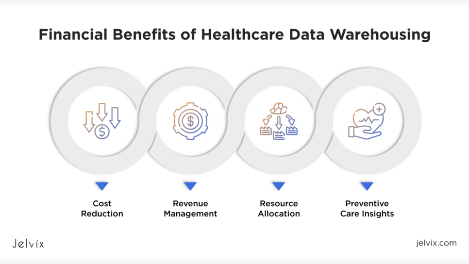 Financial Benefits of Healthcare Data Warehousing
