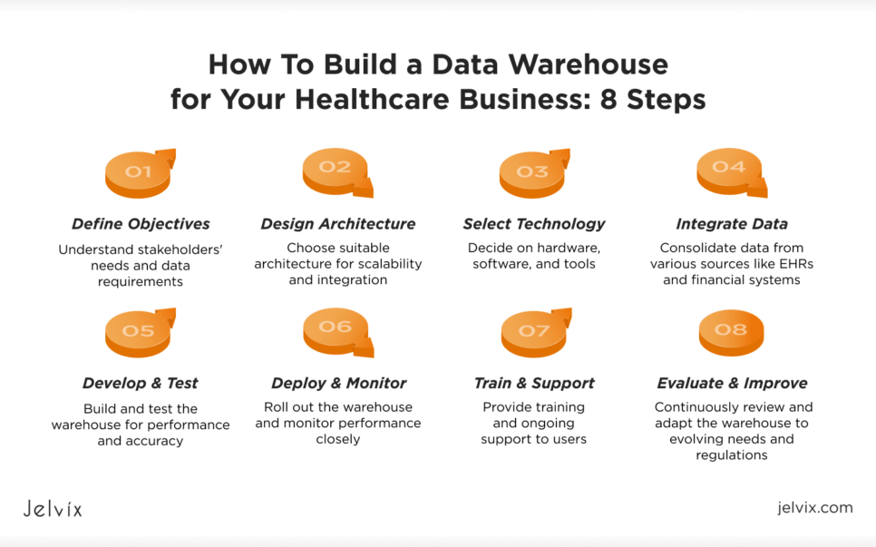 How To Build a Healthcare Data Warehouse