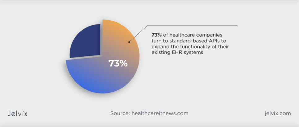 api-in-healthcare-statistics