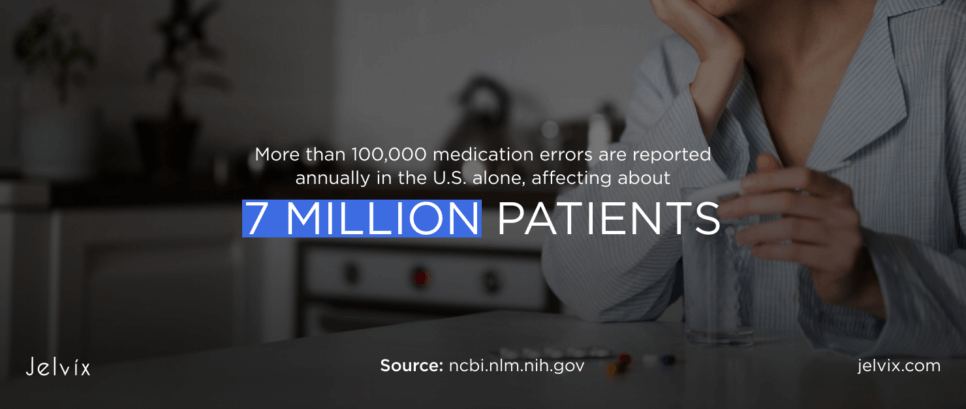 Over 100,000 medication errors are reported annually in the U.S., affecting 7 million patients. 