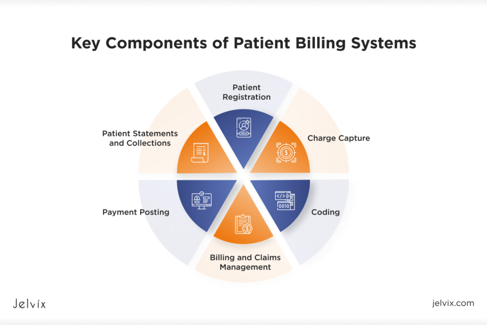 Overview of Patient Billing Systems