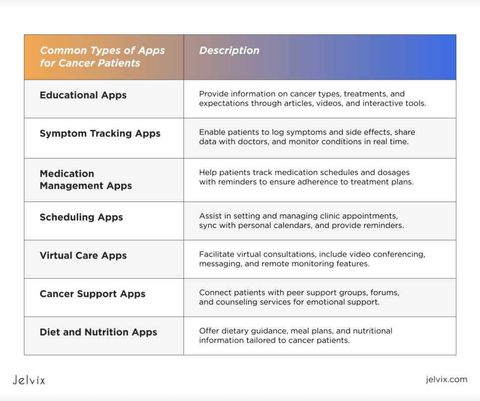 best app for cancer patients