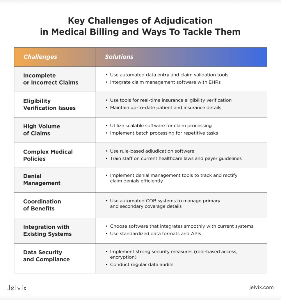 Medical Claim Adjudication Challenges