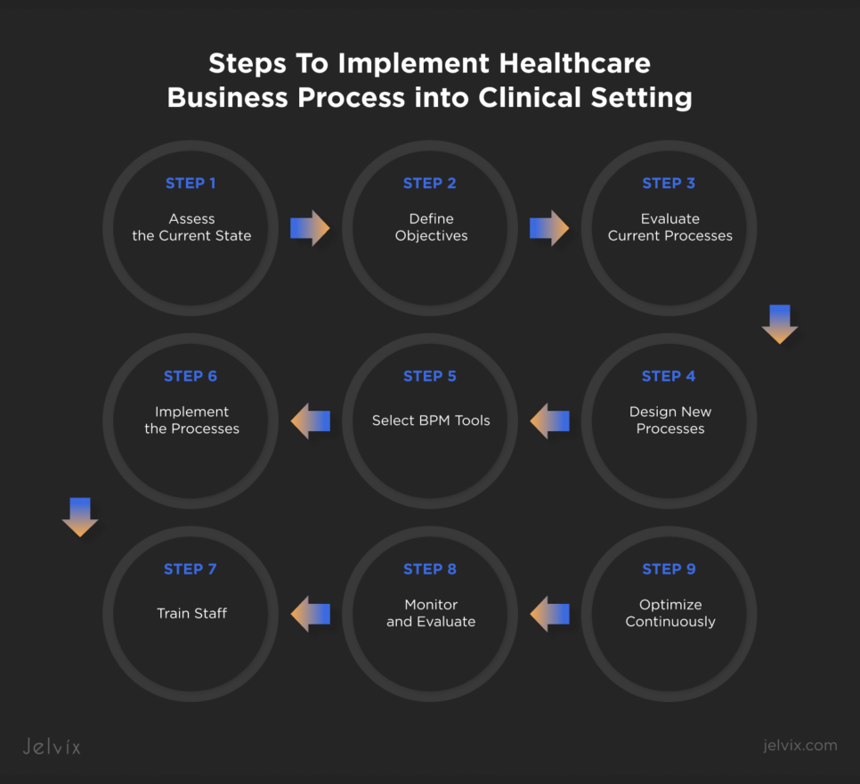 Implementing BPM in healthcare