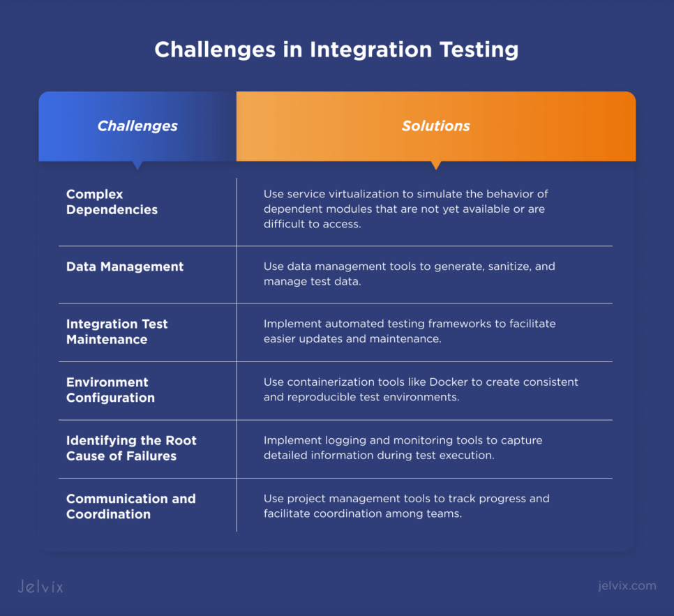 Integration testing in software testing