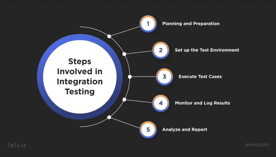 integration testing