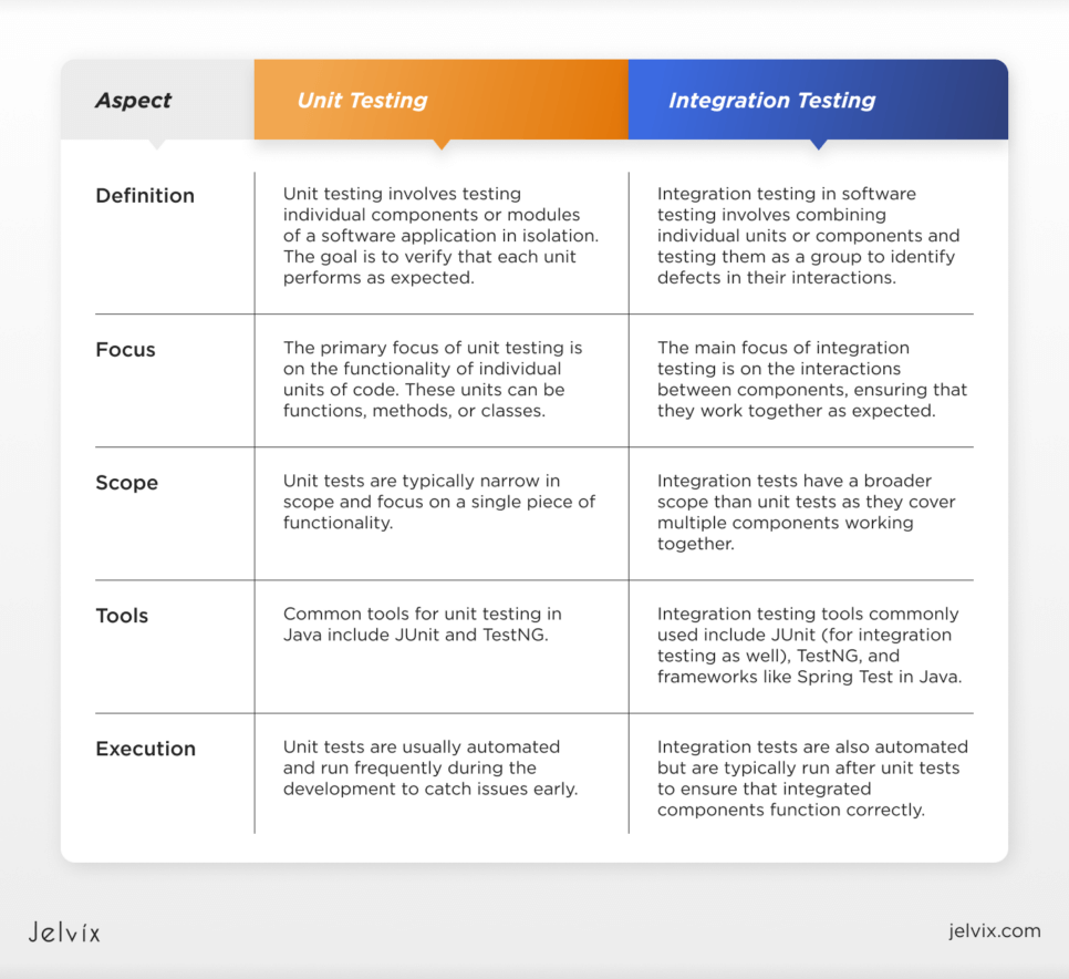 Unit and integration testing